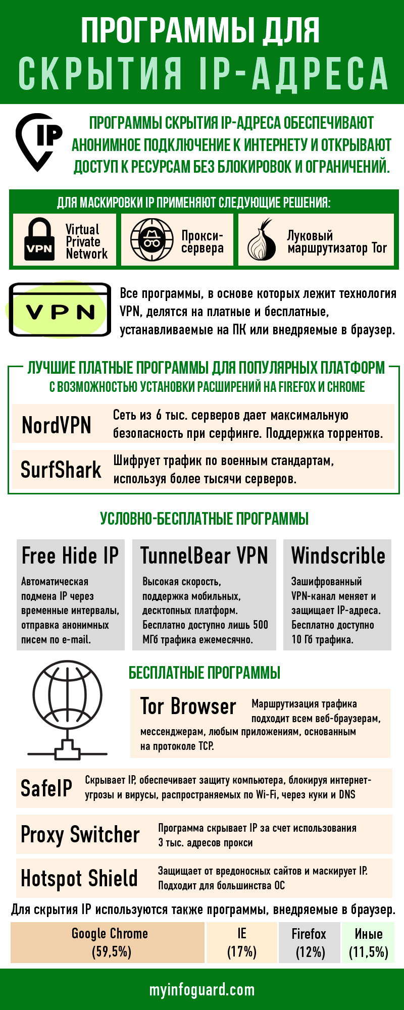 Скрывающие IP-адрес программы, бесплатные программы для скрытия IP адреса на  русском